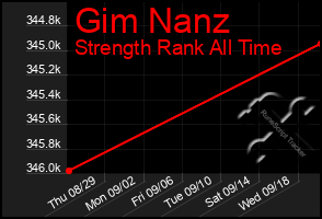 Total Graph of Gim Nanz