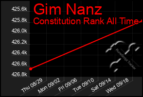 Total Graph of Gim Nanz