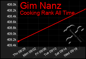 Total Graph of Gim Nanz