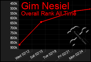 Total Graph of Gim Nesiel