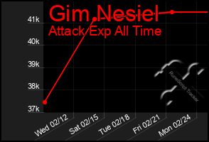 Total Graph of Gim Nesiel