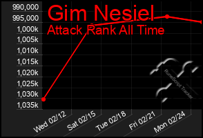 Total Graph of Gim Nesiel