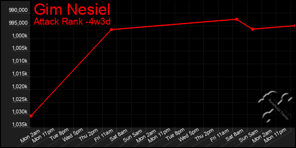 Last 31 Days Graph of Gim Nesiel