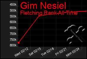 Total Graph of Gim Nesiel