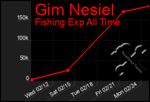 Total Graph of Gim Nesiel