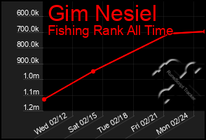 Total Graph of Gim Nesiel