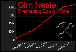 Total Graph of Gim Nesiel