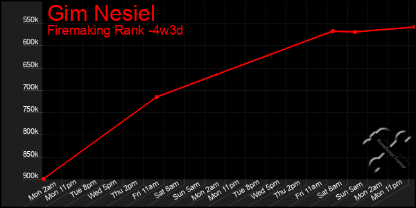 Last 31 Days Graph of Gim Nesiel