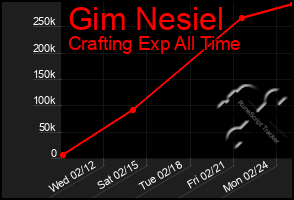 Total Graph of Gim Nesiel