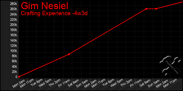 Last 31 Days Graph of Gim Nesiel