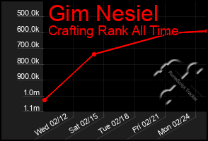 Total Graph of Gim Nesiel