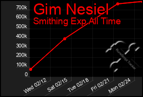 Total Graph of Gim Nesiel