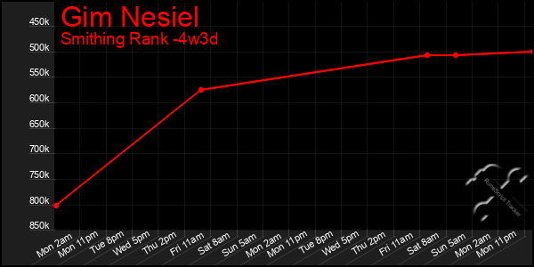 Last 31 Days Graph of Gim Nesiel