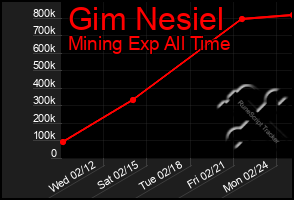 Total Graph of Gim Nesiel