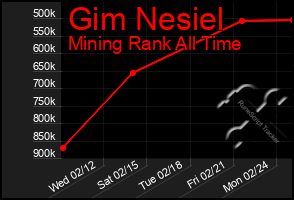 Total Graph of Gim Nesiel