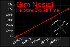 Total Graph of Gim Nesiel