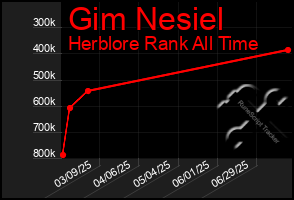 Total Graph of Gim Nesiel