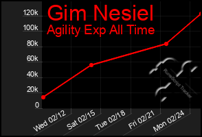 Total Graph of Gim Nesiel