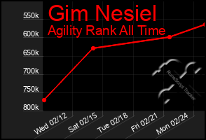 Total Graph of Gim Nesiel