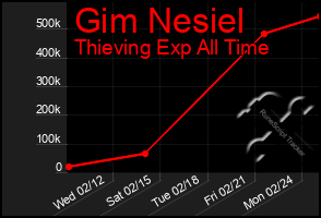 Total Graph of Gim Nesiel