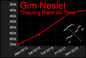 Total Graph of Gim Nesiel