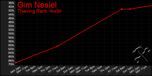 Last 31 Days Graph of Gim Nesiel