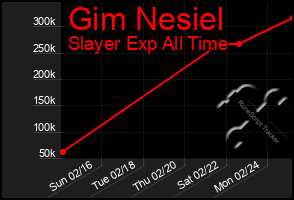 Total Graph of Gim Nesiel