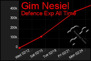 Total Graph of Gim Nesiel