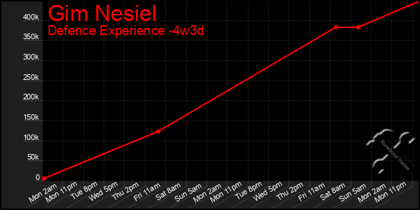 Last 31 Days Graph of Gim Nesiel