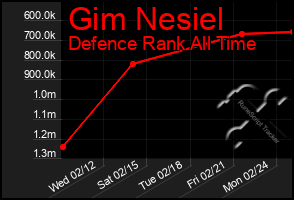 Total Graph of Gim Nesiel