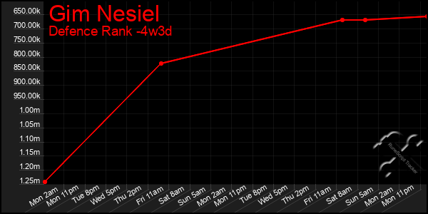 Last 31 Days Graph of Gim Nesiel