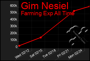 Total Graph of Gim Nesiel