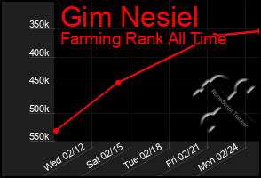 Total Graph of Gim Nesiel