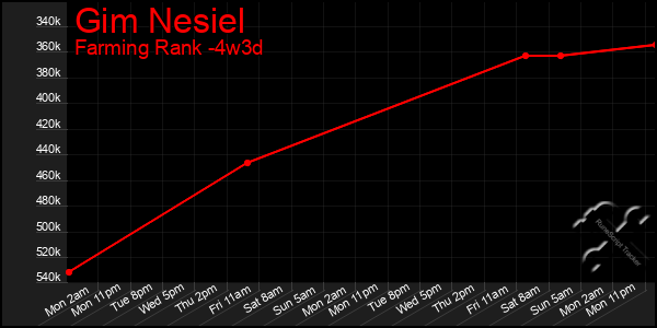 Last 31 Days Graph of Gim Nesiel