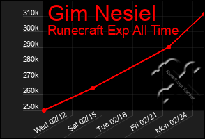 Total Graph of Gim Nesiel