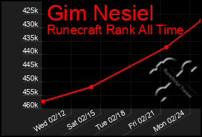 Total Graph of Gim Nesiel