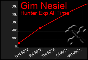 Total Graph of Gim Nesiel