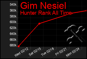 Total Graph of Gim Nesiel