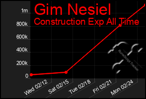 Total Graph of Gim Nesiel