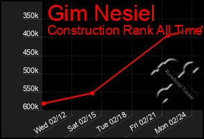 Total Graph of Gim Nesiel