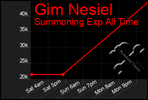 Total Graph of Gim Nesiel