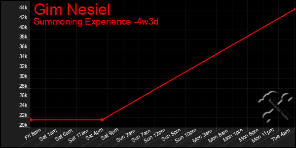 Last 31 Days Graph of Gim Nesiel