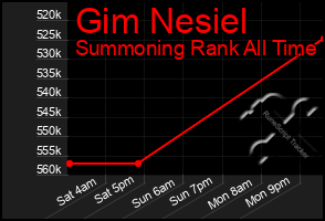 Total Graph of Gim Nesiel