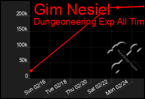 Total Graph of Gim Nesiel