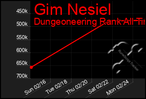 Total Graph of Gim Nesiel