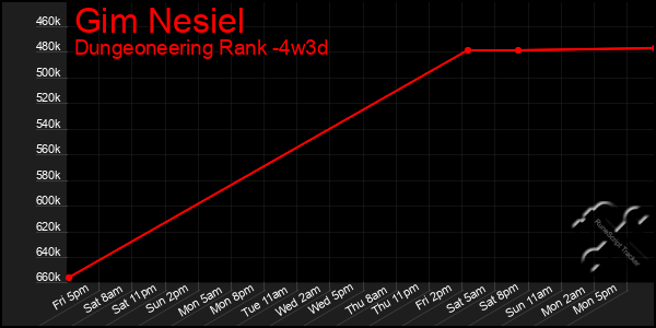 Last 31 Days Graph of Gim Nesiel