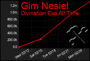 Total Graph of Gim Nesiel