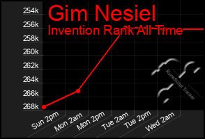 Total Graph of Gim Nesiel
