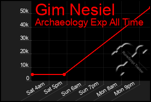 Total Graph of Gim Nesiel