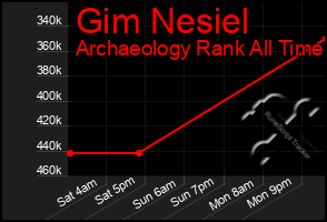 Total Graph of Gim Nesiel